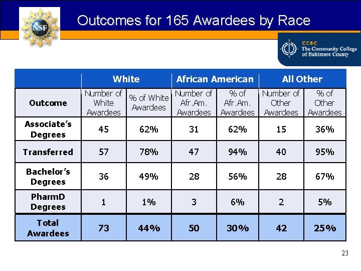 Outcomes for 165 Awardees by Race White Outcome African American All Other Number of