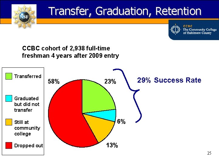 Transfer, Graduation, Retention CCBC cohort of 2, 938 full-time freshman 4 years after 2009