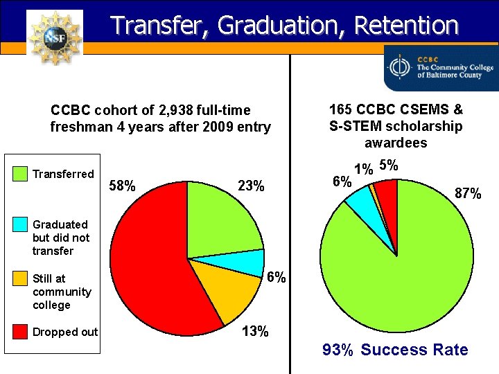 Transfer, Graduation, Retention CCBC cohort of 2, 938 full-time freshman 4 years after 2009