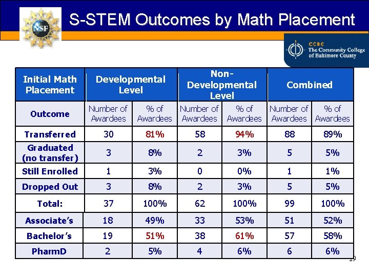 S-STEM Outcomes by Math Placement Initial Math Placement Developmental Level Non. Developmental Level Combined