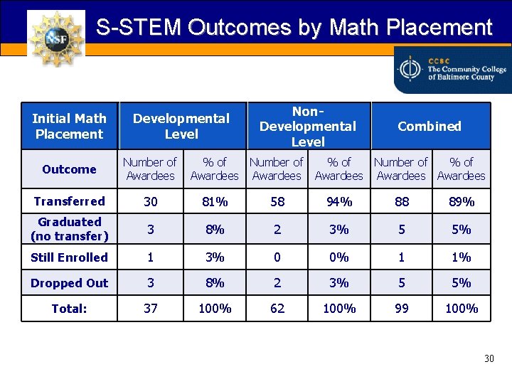 S-STEM Outcomes by Math Placement Initial Math Placement Developmental Level Non. Developmental Level Combined