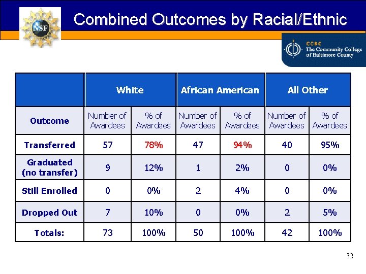 Combined Outcomes by Racial/Ethnic White African American All Other Outcome Number of Awardees %