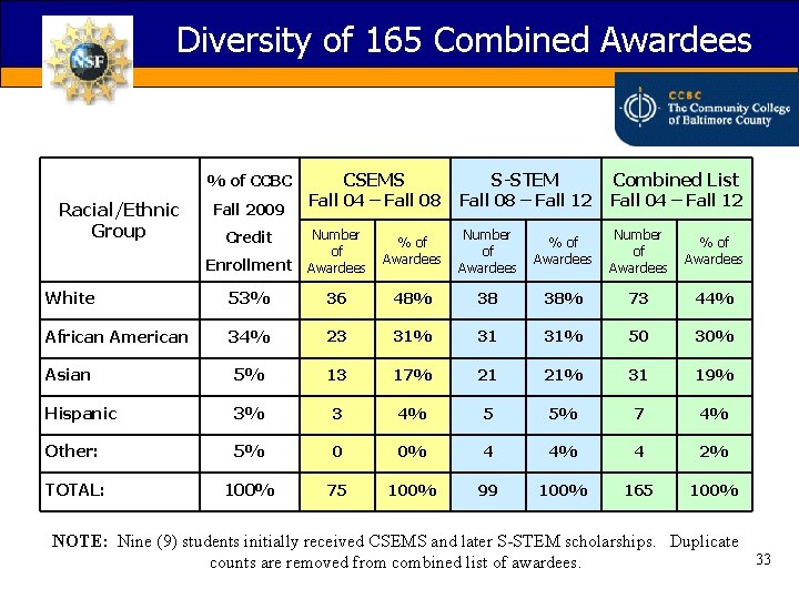 Diversity of 165 Combined Awardees % of CCBC CSEMS S-STEM Combined List Fall 04