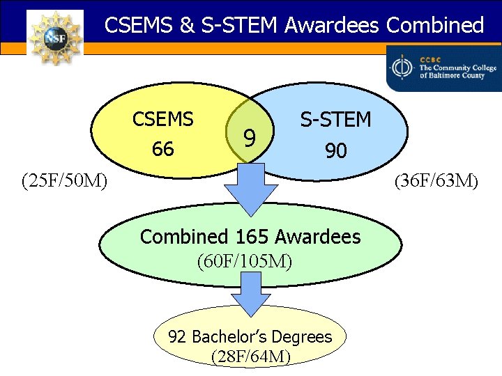 CSEMS & S-STEM Awardees Combined CSEMS 66 9 S-STEM 90 (25 F/50 M) (36
