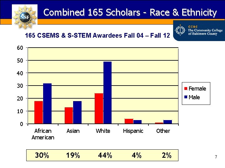 Combined 165 Scholars - Race & Ethnicity 165 CSEMS & S-STEM Awardees Fall 04