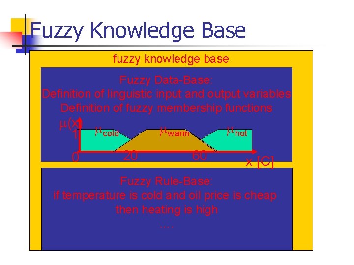 Fuzzy Knowledge Base fuzzy knowledge base Fuzzy Data-Base: Definition of linguistic input and output