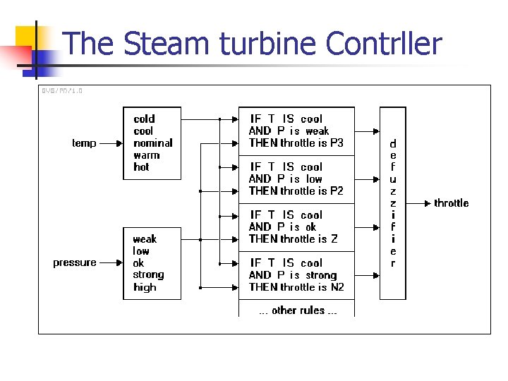 The Steam turbine Contrller 