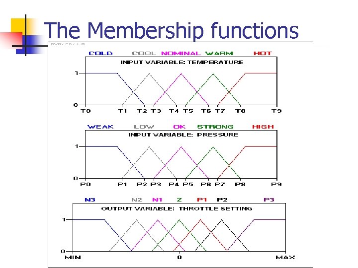 The Membership functions 