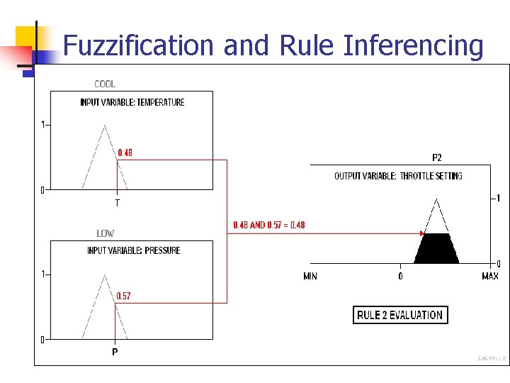 Fuzzification and Rule Inferencing 