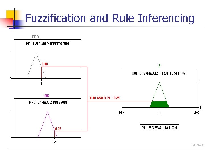 Fuzzification and Rule Inferencing 