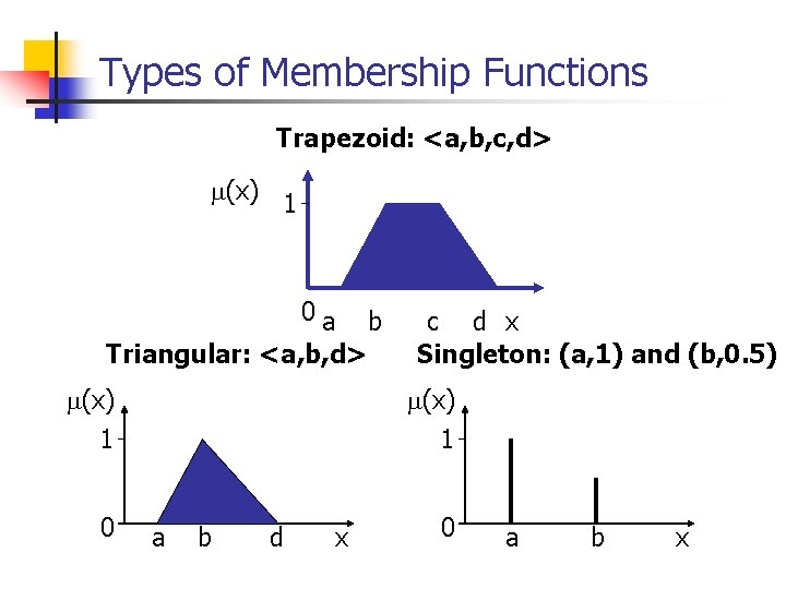 Types of Membership Functions Trapezoid: <a, b, c, d> (x) 1 0 a Triangular: