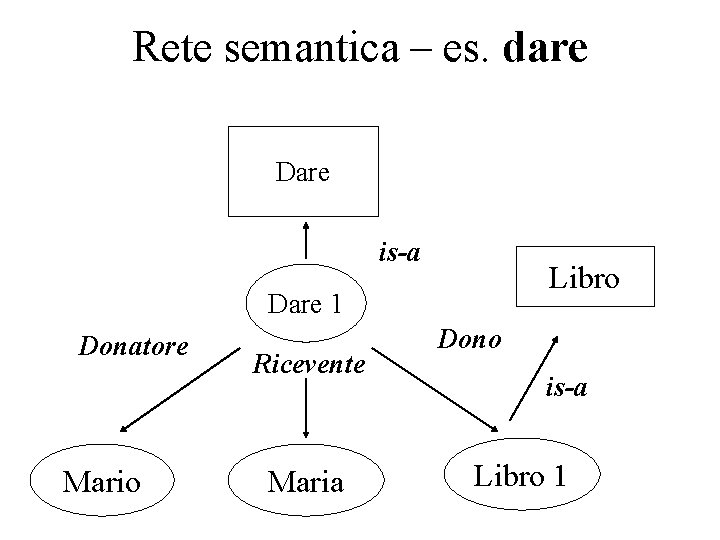 Rete semantica – es. dare Dare is-a Libro Dare 1 Donatore Mario Ricevente Maria