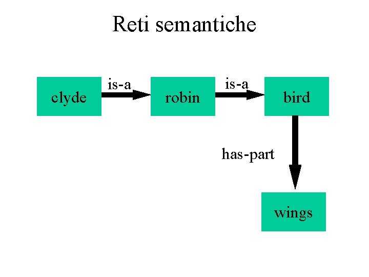Reti semantiche clyde is-a robin is-a bird has-part wings 