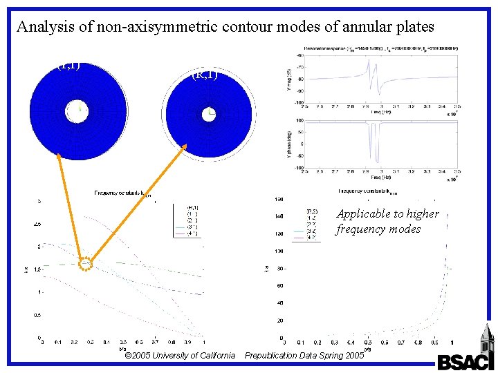 Piezoelectric Bulk Mode Resonators for RF Filtering Objective