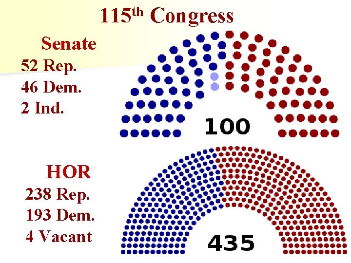 115 th Congress Senate 52 Rep. 46 Dem. 2 Ind. HOR 238 Rep. 193
