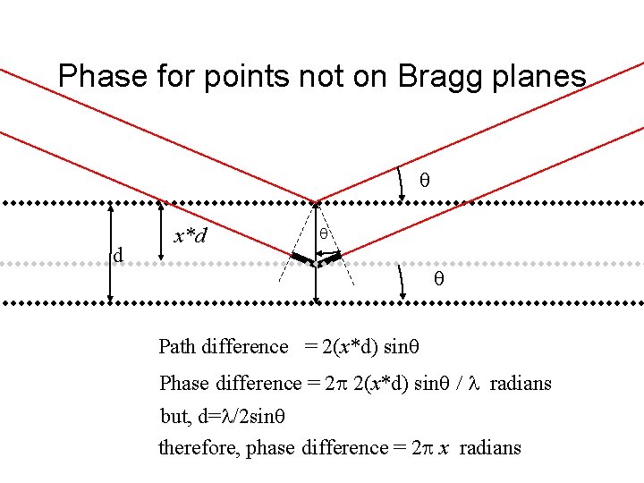 Phase for points not on Bragg planes d x*d Path difference = 2(x*d) sin