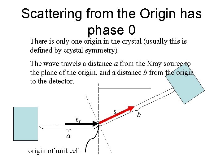 Scattering from the Origin has phase 0 There is only one origin in the