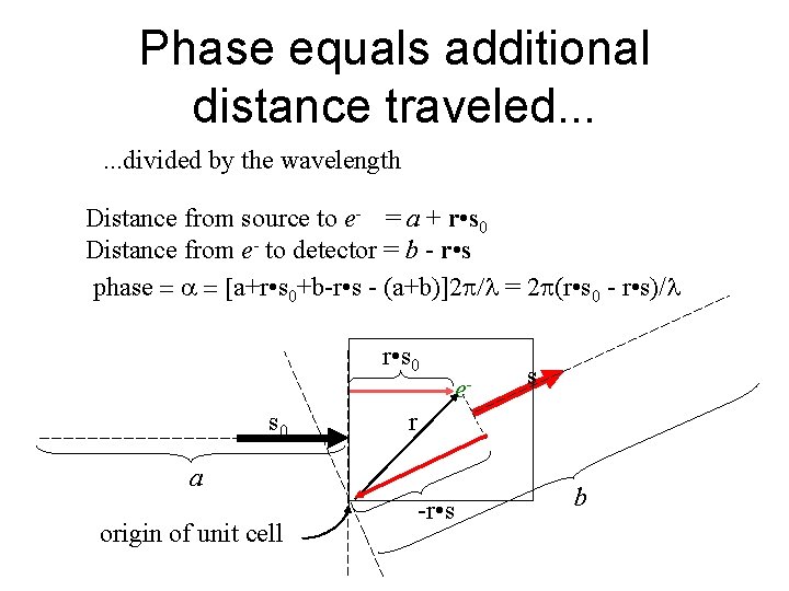 Phase equals additional distance traveled. . . divided by the wavelength Distance from source