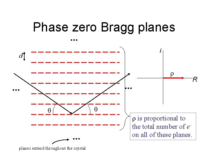 Phase zero Bragg planes. . . i d . . . planes extend throughout