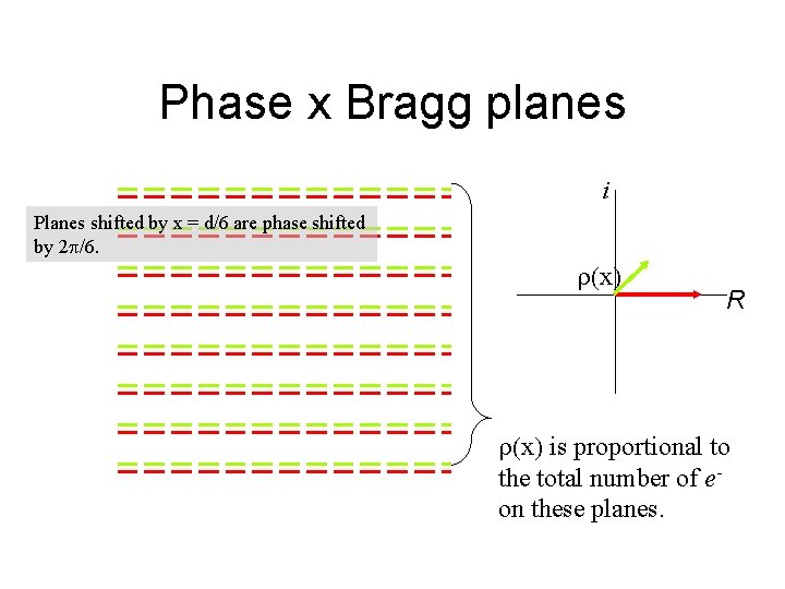 Phase x Bragg planes i Planes shifted by x = d/6 are phase shifted