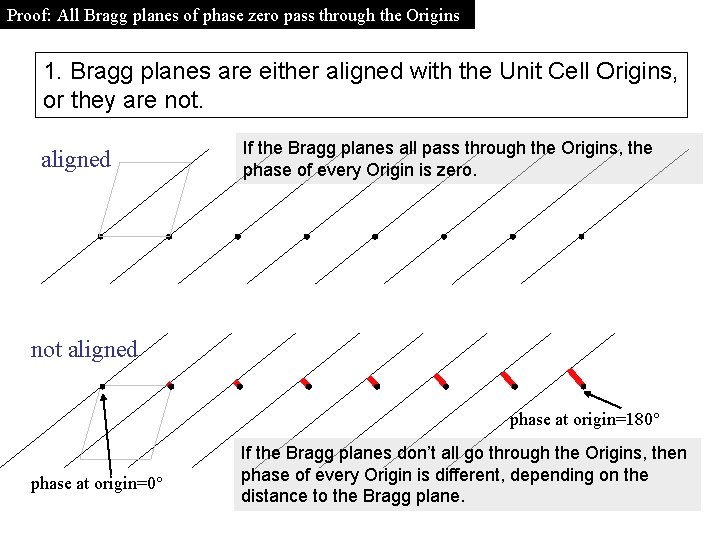 Proof: All Bragg planes of phase zero pass through the Origins 1. Bragg planes