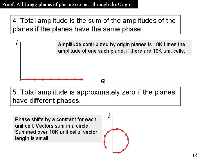 Proof: All Bragg planes of phase zero pass through the Origins 4. Total amplitude