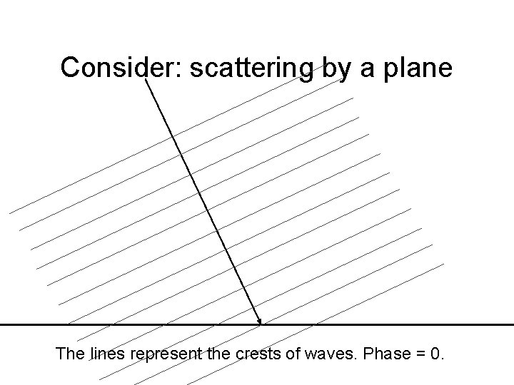 Consider: scattering by a plane The lines represent the crests of waves. Phase =