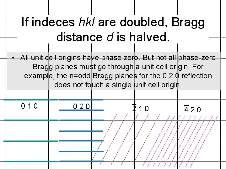 If indeces hkl are doubled, Bragg distance d is halved. • All unit cell