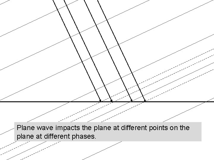 Plane wave impacts the plane at different points on the plane at different phases.