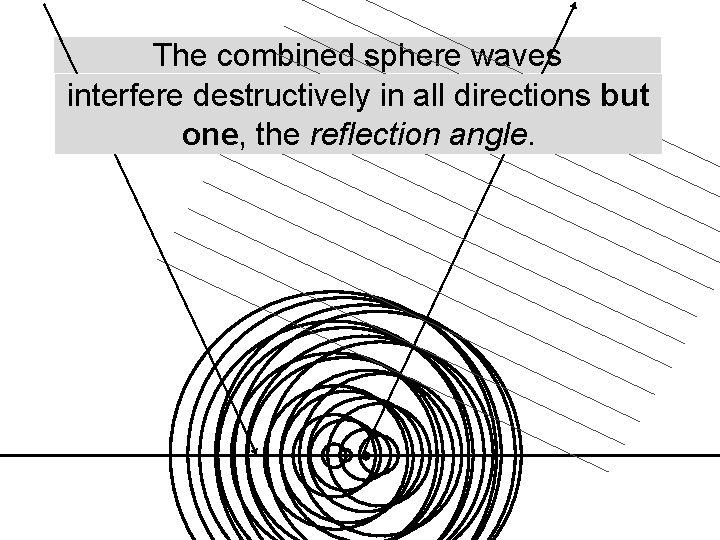 The combined sphere waves interfere destructively in all directions but one, the reflection angle.