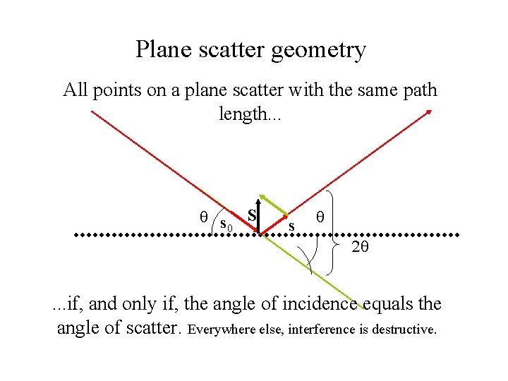 Plane scatter geometry All points on a plane scatter with the same path length.