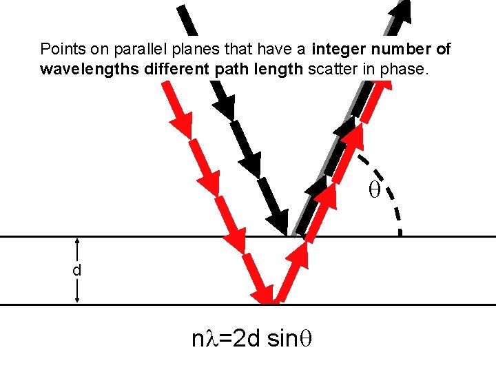 Points on parallel planes that have a integer number of wavelengths different path length