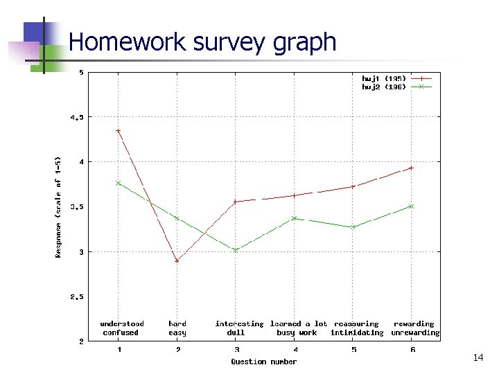 Homework survey graph 14 