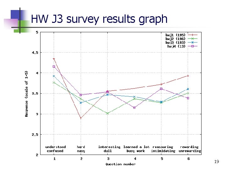 HW J 3 survey results graph 19 