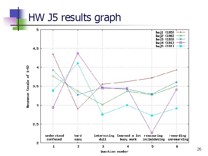 HW J 5 results graph 26 