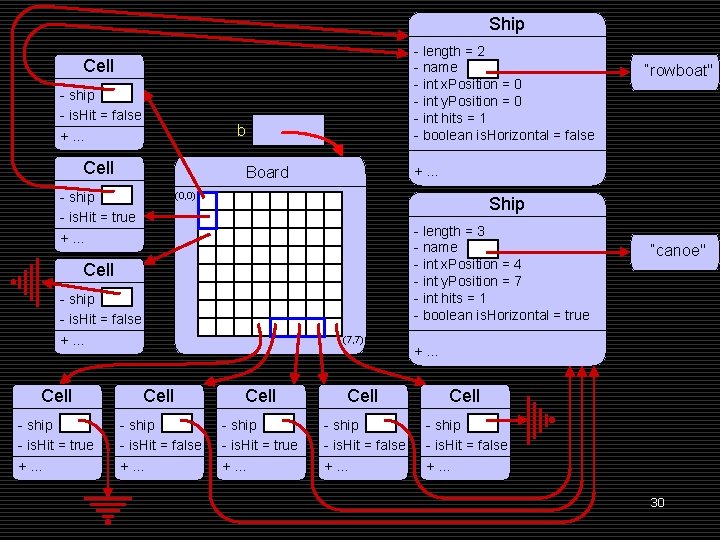 Ship - length = 2 - name - int x. Position = 0 -