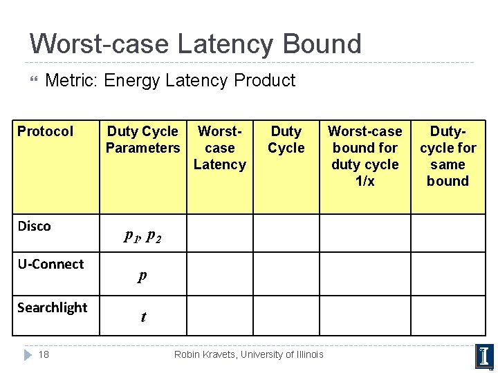 Worst-case Latency Bound Metric: Energy Latency Product Protocol Disco U-Connect Searchlight 18 Duty Cycle