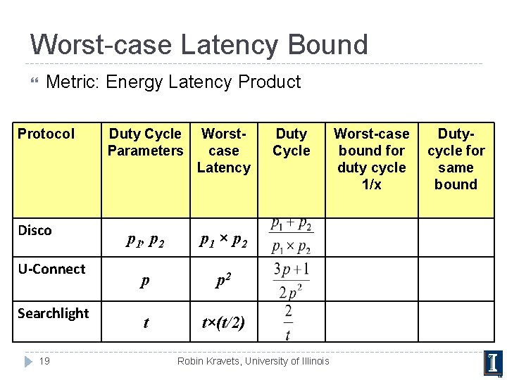 Worst-case Latency Bound Metric: Energy Latency Product Protocol Disco U-Connect Searchlight 19 Duty Cycle