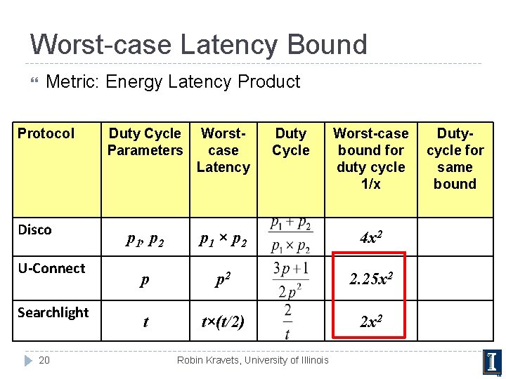 Worst-case Latency Bound Metric: Energy Latency Product Protocol Disco U-Connect Searchlight 20 Duty Cycle