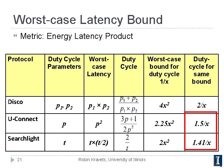 Worst-case Latency Bound Metric: Energy Latency Product Protocol Disco U-Connect Searchlight 21 Duty Cycle