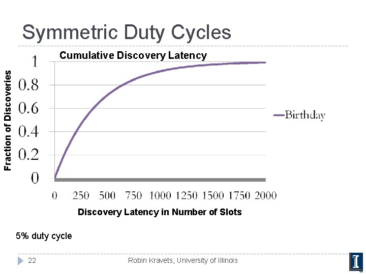 Symmetric Duty Cycles Fraction of Discoveries Cumulative Discovery Latency in Number of Slots 5%