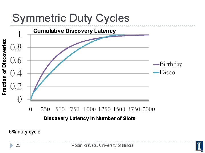 Symmetric Duty Cycles Fraction of Discoveries Cumulative Discovery Latency in Number of Slots 5%