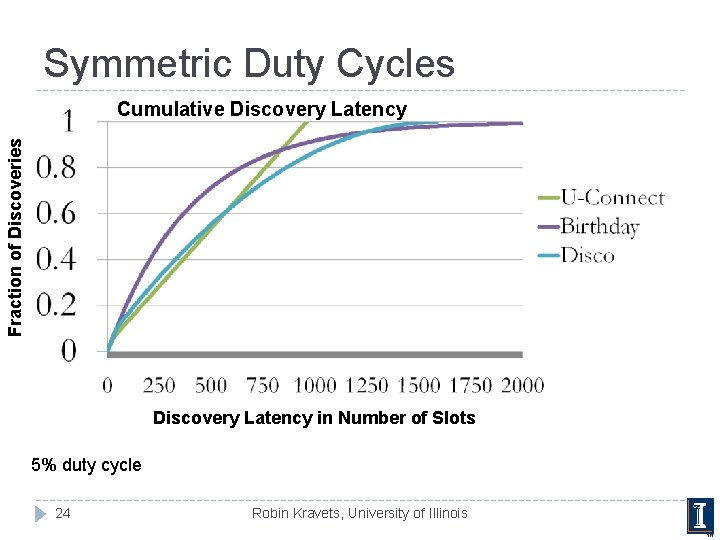 Symmetric Duty Cycles Fraction of Discoveries Cumulative Discovery Latency in Number of Slots 5%