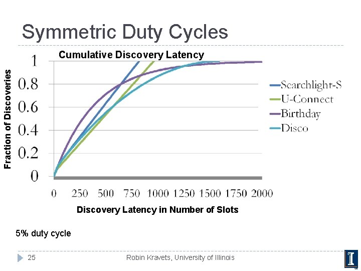 Symmetric Duty Cycles Fraction of Discoveries Cumulative Discovery Latency in Number of Slots 5%