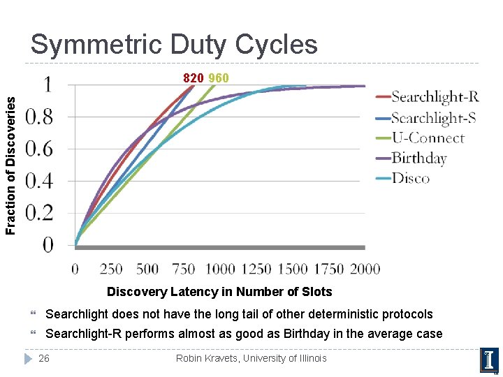 Symmetric Duty Cycles Fraction of Discoveries 820 960 Discovery Latency in Number of Slots