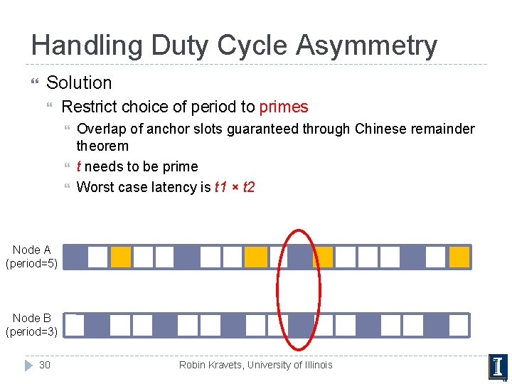 Handling Duty Cycle Asymmetry Solution Restrict choice of period to primes Overlap of anchor