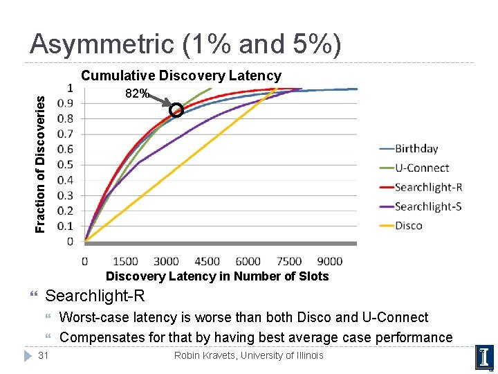 Asymmetric (1% and 5%) Fraction of Discoveries Cumulative Discovery Latency 82% Discovery Latency in