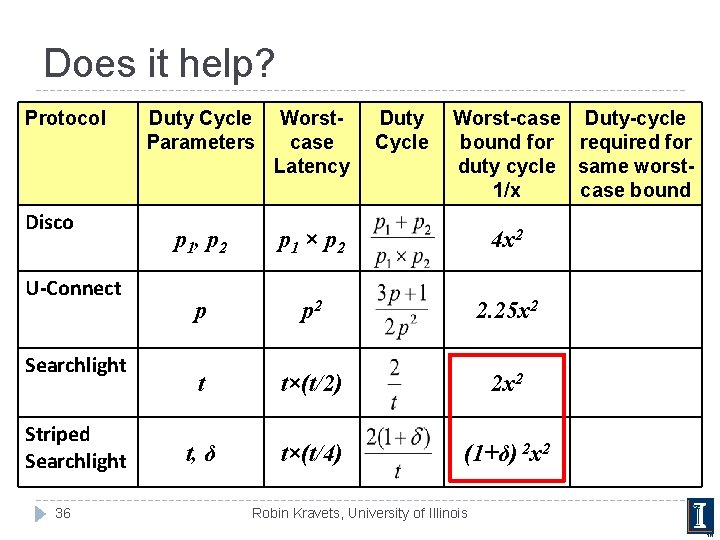 Does it help? Protocol Disco U-Connect Searchlight Striped Searchlight 36 Duty Cycle Parameters Worstcase