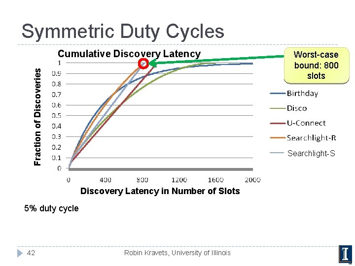 Symmetric Duty Cycles Fraction of Discoveries Cumulative Discovery Latency Searchlight-S Discovery Latency in Number