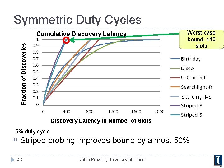 Symmetric Duty Cycles Fraction of Discoveries Cumulative Discovery Latency Worst-case bound: 440 slots Searchlight-S